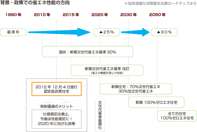 省エネ性能の方向