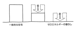 住宅全体でエネルギー収支をゼロにする